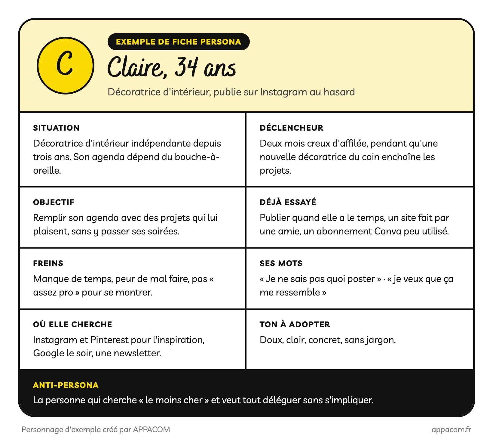 Fiche persona : exemple complet et méthode en 7 étapes 2 Exemple de fiche persona d'une page : Claire, décoratrice d'intérieur, avec son déclencheur, ses freins, ce qu'elle a déjà essayé, ses mots, ses canaux et son anti-persona