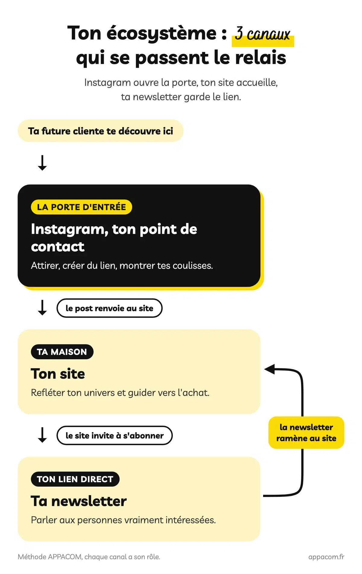 Communication digitale créatrice : structure ta présence sans te perdre 6 Schéma : écosystème à 3 canaux, Instagram en porte d'entrée renvoie au site, le site invite à la newsletter, la newsletter ramène au site.
