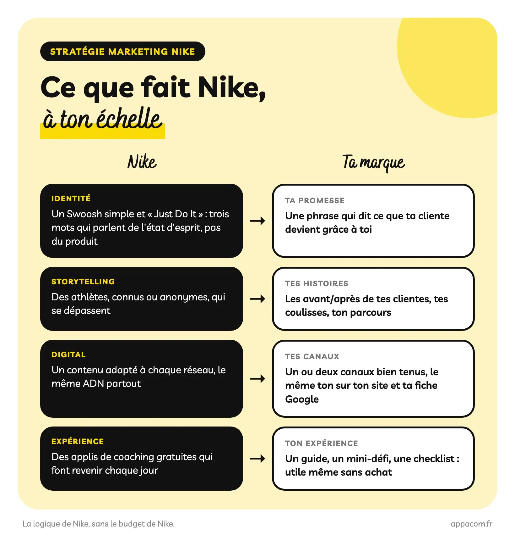 Stratégie marketing Nike : digital, storytelling et positionnement décryptés 8 Schéma : ce que fait Nike transposé à ta marque, identité, storytelling, digital et expérience